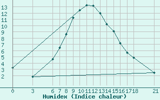 Courbe de l'humidex pour Bingol