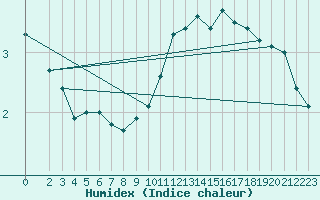Courbe de l'humidex pour Gardelegen