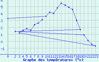 Courbe de tempratures pour Crnomelj