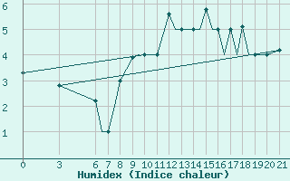 Courbe de l'humidex pour Ohrid