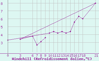 Courbe du refroidissement olien pour Sinop
