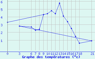 Courbe de tempratures pour Kirsehir