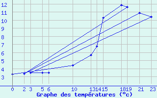 Courbe de tempratures pour Sint Katelijne-waver (Be)