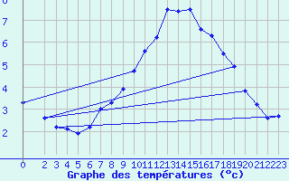 Courbe de tempratures pour Treize-Vents (85)