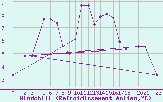 Courbe du refroidissement olien pour Bjelasnica