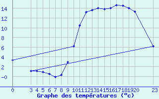 Courbe de tempratures pour Buzenol (Be)