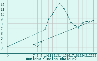 Courbe de l'humidex pour San Chierlo (It)