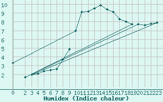 Courbe de l'humidex pour Warburg