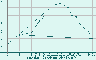 Courbe de l'humidex pour Bjelasnica