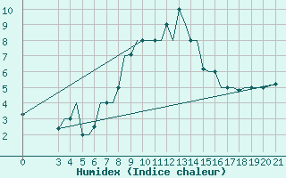Courbe de l'humidex pour Ohrid