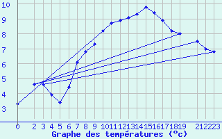 Courbe de tempratures pour Manschnow