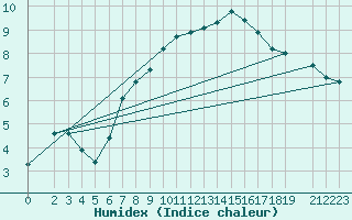 Courbe de l'humidex pour Manschnow