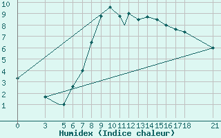 Courbe de l'humidex pour Aydin
