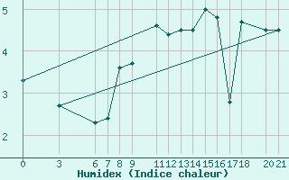 Courbe de l'humidex pour Bjelasnica