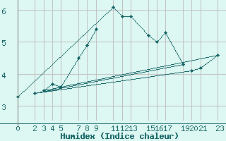 Courbe de l'humidex pour Monte Cimone