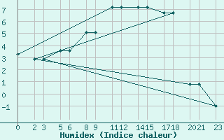 Courbe de l'humidex pour Niinisalo