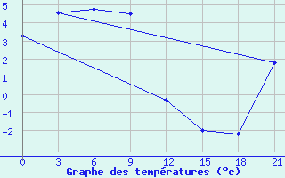 Courbe de tempratures pour Ojmjakon