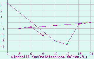Courbe du refroidissement olien pour Severo-Kuril