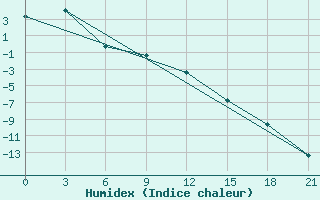 Courbe de l'humidex pour Berezovo