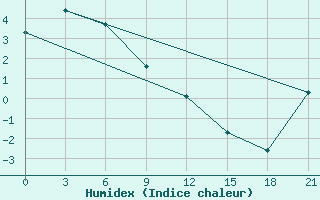 Courbe de l'humidex pour Susuman