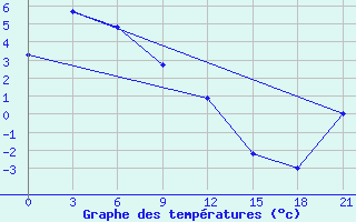 Courbe de tempratures pour Lovozero