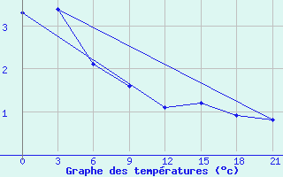 Courbe de tempratures pour Bahta