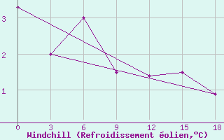 Courbe du refroidissement olien pour Apatitovaya