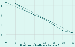 Courbe de l'humidex pour Dno