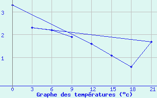 Courbe de tempratures pour Siauliai