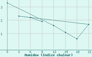 Courbe de l'humidex pour Siauliai