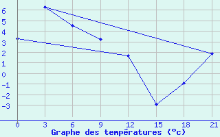 Courbe de tempratures pour Omsukchan