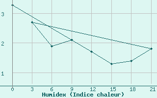 Courbe de l'humidex pour Efremov