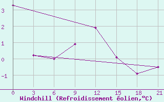 Courbe du refroidissement olien pour Radishchevo