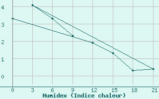 Courbe de l'humidex pour Nikol'Skoe