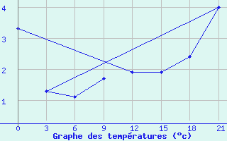 Courbe de tempratures pour Sachs Harbour, N. W. T.