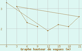 Courbe de la hauteur des vagues pour la bouée 62027