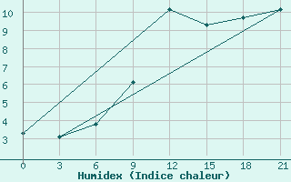 Courbe de l'humidex pour Vyborg