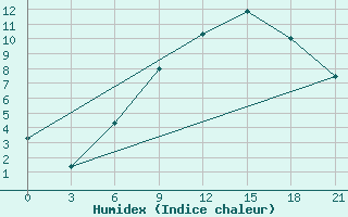 Courbe de l'humidex pour Svitlovods'K