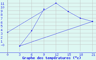 Courbe de tempratures pour Pacelma