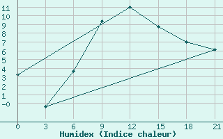 Courbe de l'humidex pour Pacelma