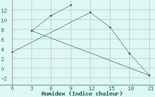 Courbe de l'humidex pour Severnoe