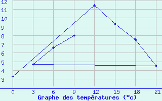 Courbe de tempratures pour Baranovici