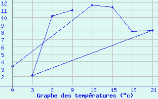 Courbe de tempratures pour Ai-Petri