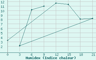 Courbe de l'humidex pour Ai-Petri