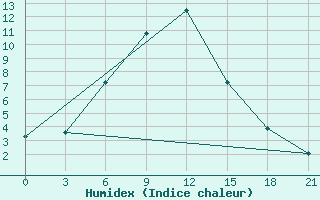 Courbe de l'humidex pour Teberda