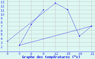 Courbe de tempratures pour Gus