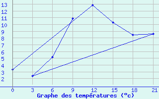 Courbe de tempratures pour Morsansk