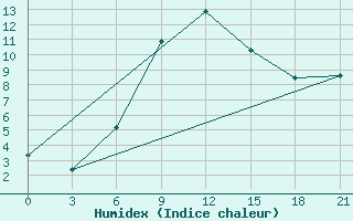 Courbe de l'humidex pour Morsansk