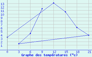 Courbe de tempratures pour Krasnyj Kut