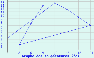 Courbe de tempratures pour Kingisepp